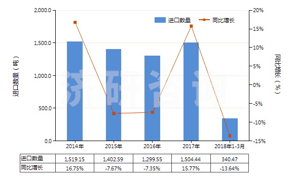 2014-2018年3月中國未加強或其他材料合制硫化橡膠管(裝有附件、硬質(zhì)橡膠除外)(HS40091200)進口量及增速統(tǒng)計